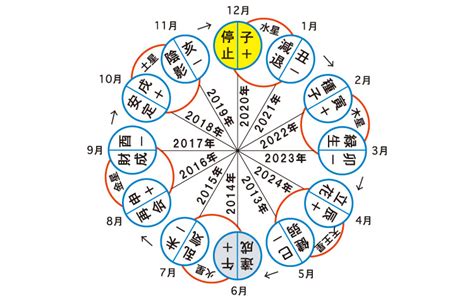 年運表|六星占術、運命周期（12周期） 